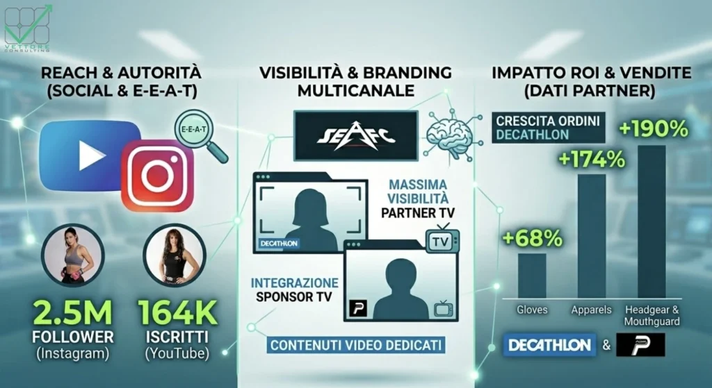 Grafico dei risultati marketing digitale: incremento ordini e visibilità multicanale SEAFC.