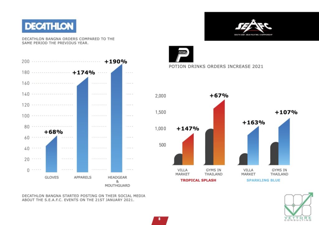 Analisi di marketing digitale e risultati ROI per Decathlon: incremento vendite grazie al branding digitale SEAFC.