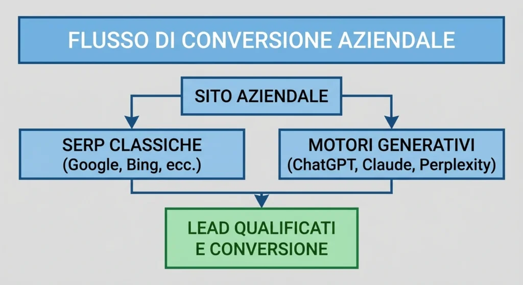 Diagramma che illustra il flusso di conversione aziendale di un sito web, mostrando come il traffico provenga da due canali principali: SERP Classiche (come Google e Bing) e Motori Generativi (come ChatGPT e Perplexity), convergendo verso lead qualificati e conversione, evidenziando l'efficacia di una consulenza seo.